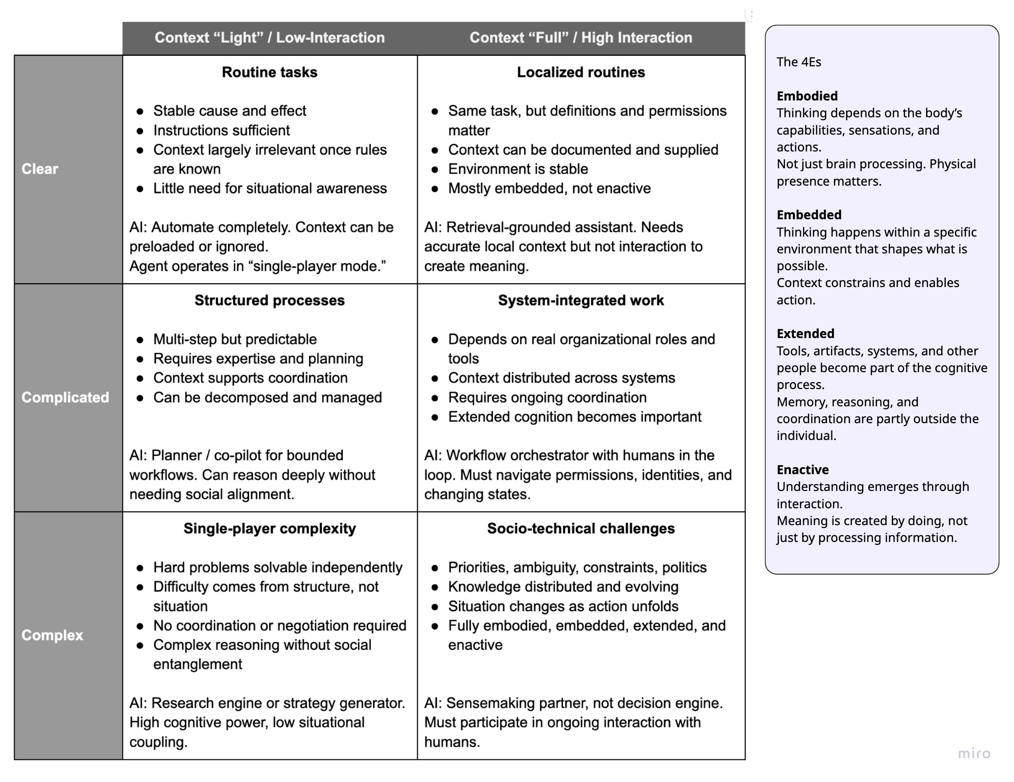 Matrix showing different approaches by setting, interaction level, and type of context