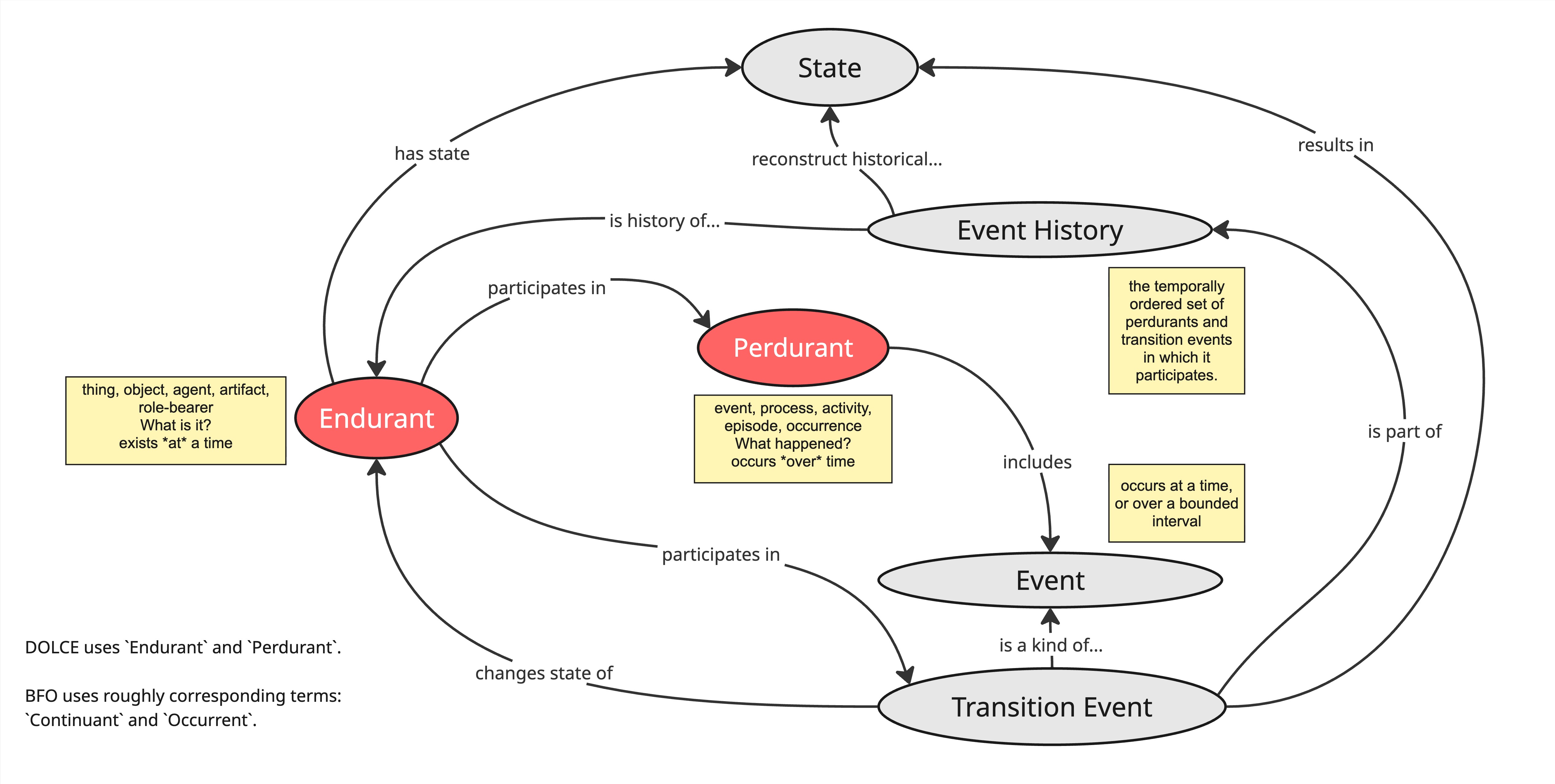 Endurant vs Perdurant diagram