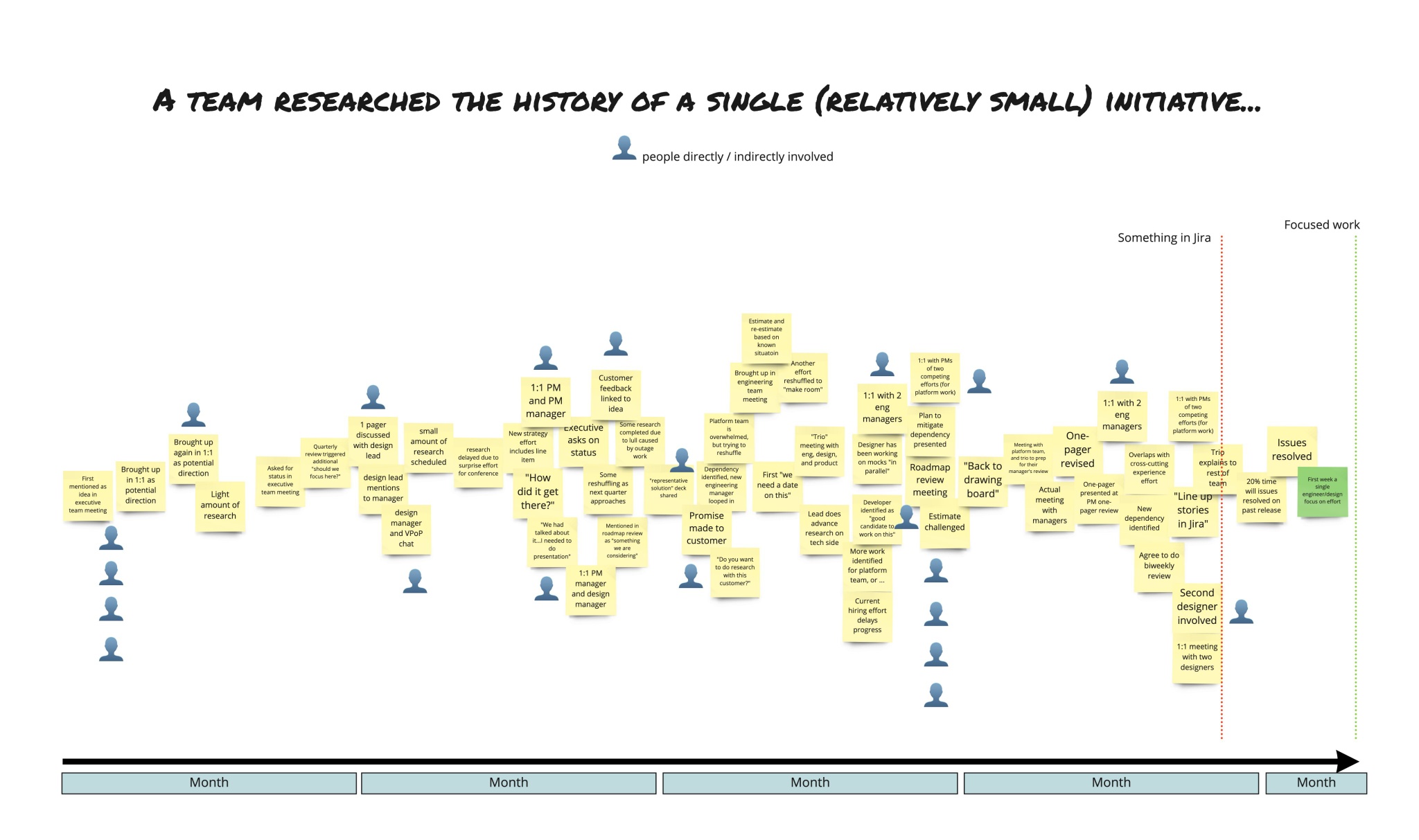Event Storming wall showing the history of a small initiative before it appeared in Jira