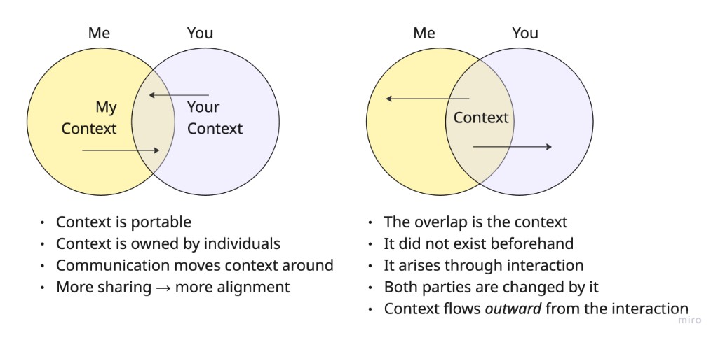 Two diagrams comparing portable context with interaction-generated context