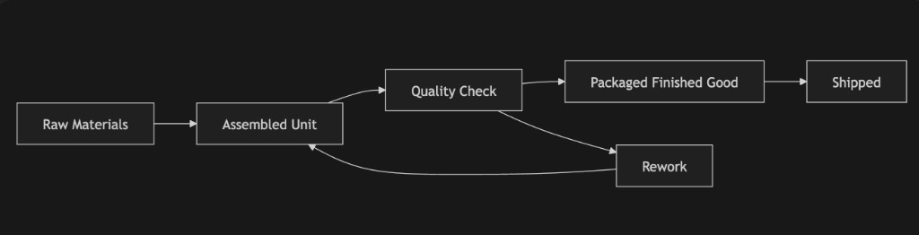 Manufacturing flow with rework path