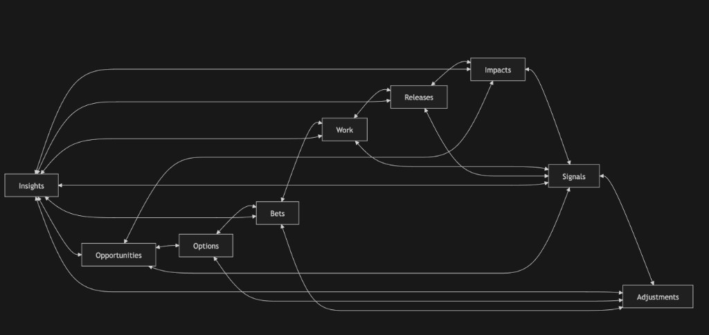 Product development flow as interacting loops
