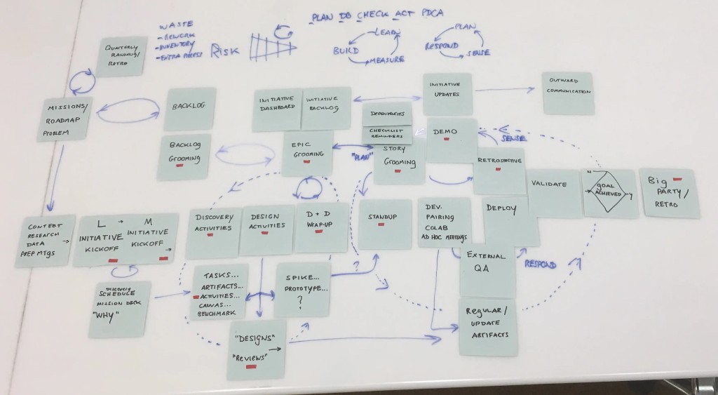 Whiteboard showing a team's product development flow