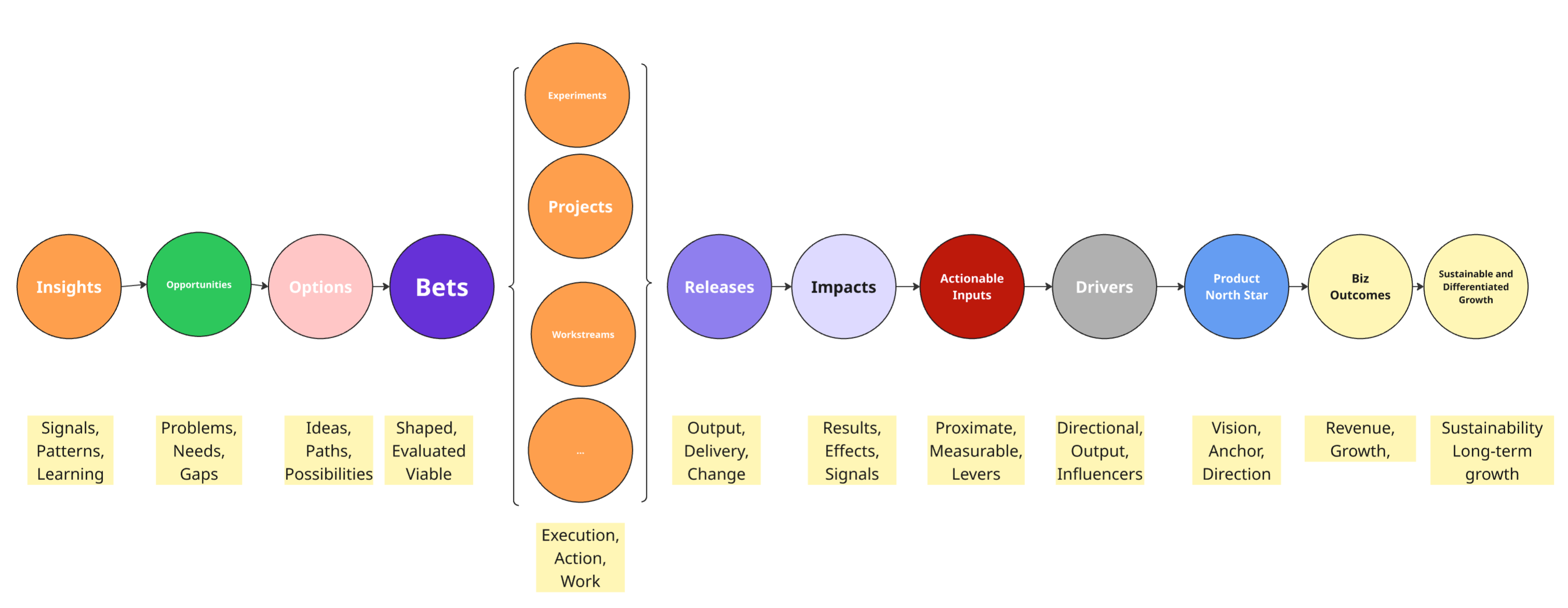 Loose, interlocking flow across bets, workstreams, releases, impacts, inputs, drivers, and outcomes
